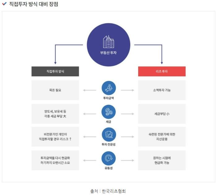 부동산 직접 투자에 비해 '리츠'가 가진 장점들을 보여주는 자료.